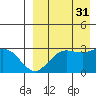 St. Paul Island tide chart for Tuesday, August 31, 2021