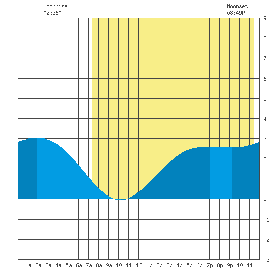 St. Paul Island tide chart for Tuesday, August 3, 2021