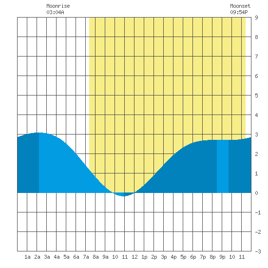 St. Paul Island tide chart for Wednesday, August 4, 2021
