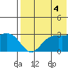 St. Paul Island tide chart for Wednesday, August 4, 2021