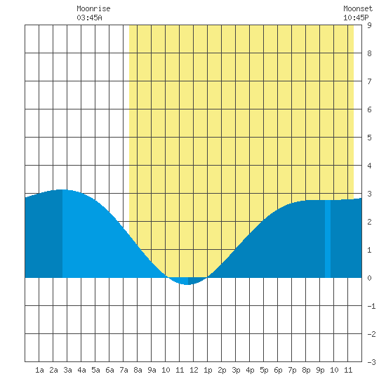 St. Paul Island tide chart for Thursday, August 5, 2021