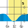 St. Paul Island tide chart for Thursday, August 5, 2021