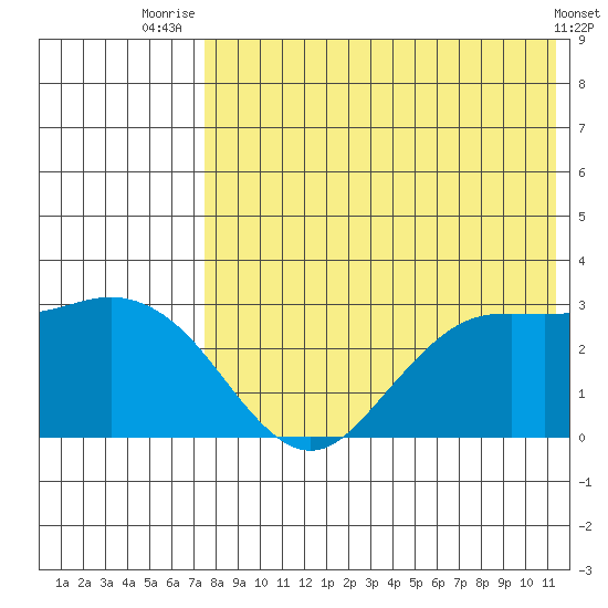 St. Paul Island tide chart for Friday, August 6, 2021