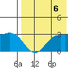 St. Paul Island tide chart for Friday, August 6, 2021