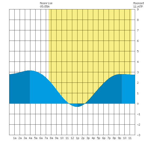 St. Paul Island tide chart for Saturday, August 7, 2021