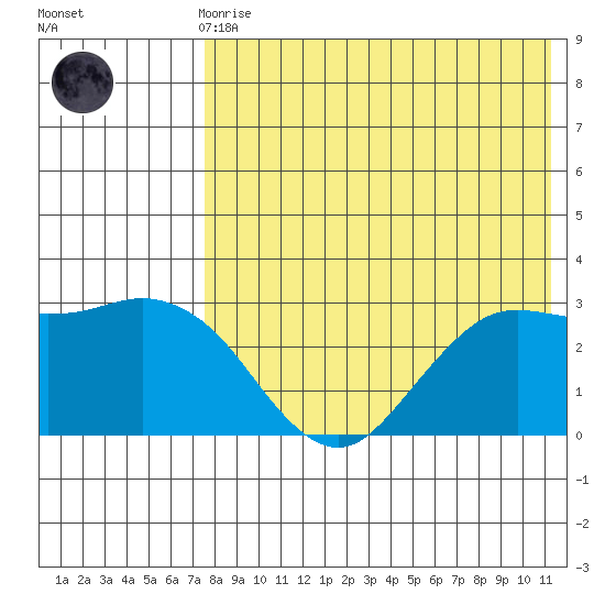 St. Paul Island tide chart for Sunday, August 8, 2021