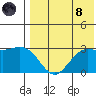 St. Paul Island tide chart for Sunday, August 8, 2021