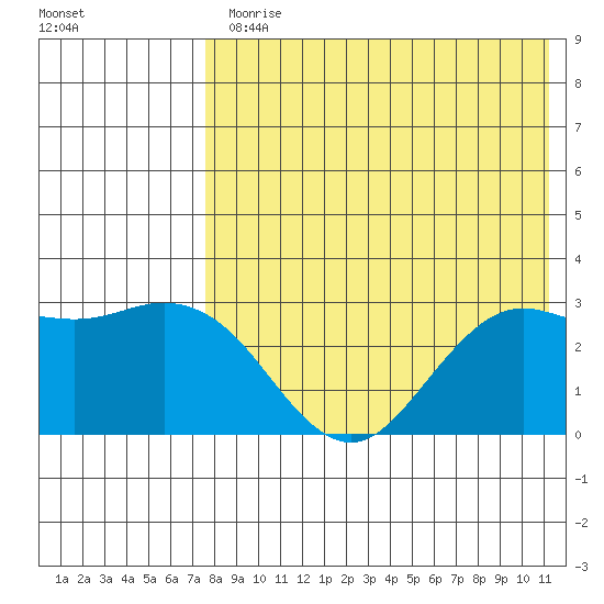 St. Paul Island tide chart for Monday, August 9, 2021