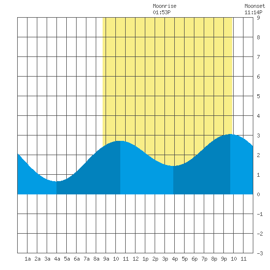 St. Paul Island tide chart for Friday, September 10, 2021