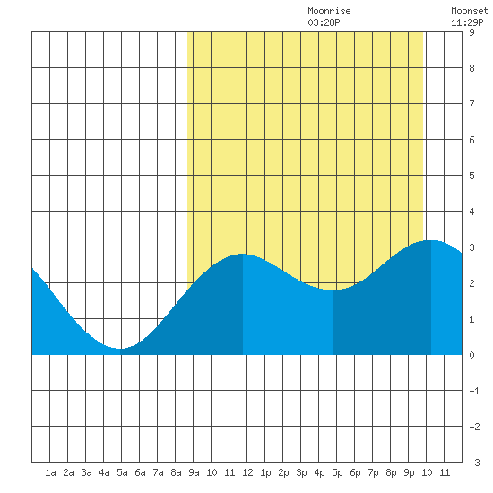St. Paul Island tide chart for Saturday, September 11, 2021