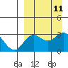 St. Paul Island tide chart for Saturday, September 11, 2021