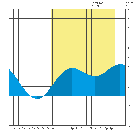 St. Paul Island tide chart for Sunday, September 12, 2021