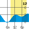 St. Paul Island tide chart for Sunday, September 12, 2021