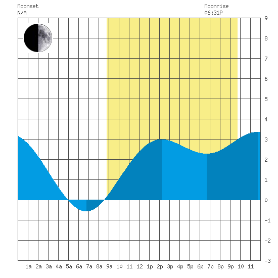 St. Paul Island tide chart for Monday, September 13, 2021