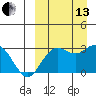 St. Paul Island tide chart for Monday, September 13, 2021