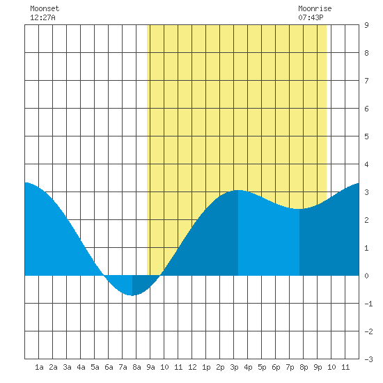 St. Paul Island tide chart for Tuesday, September 14, 2021