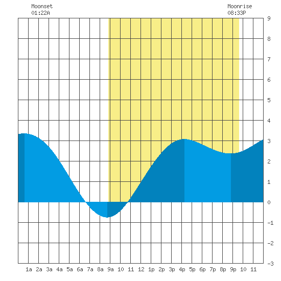 St. Paul Island tide chart for Wednesday, September 15, 2021