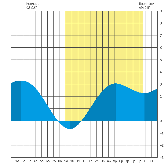 St. Paul Island tide chart for Thursday, September 16, 2021