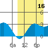 St. Paul Island tide chart for Thursday, September 16, 2021