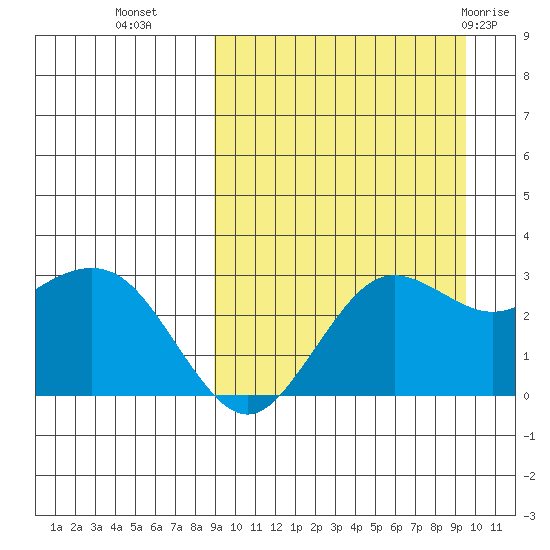 St. Paul Island tide chart for Friday, September 17, 2021