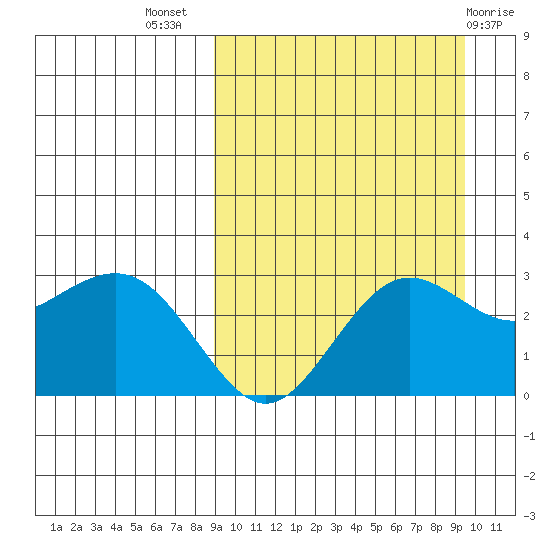 St. Paul Island tide chart for Saturday, September 18, 2021
