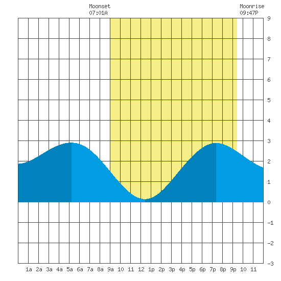 St. Paul Island tide chart for Sunday, September 19, 2021