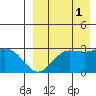 St. Paul Island tide chart for Wednesday, September 1, 2021