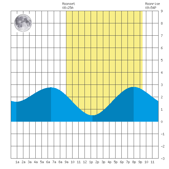 St. Paul Island tide chart for Monday, September 20, 2021