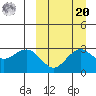 St. Paul Island tide chart for Monday, September 20, 2021