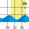 St. Paul Island tide chart for Tuesday, September 21, 2021