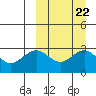 St. Paul Island tide chart for Wednesday, September 22, 2021