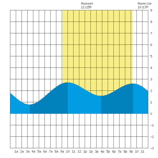 St. Paul Island tide chart for Thursday, September 23, 2021
