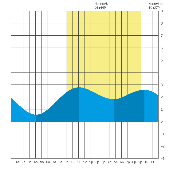 St. Paul Island tide chart for Friday, September 24, 2021
