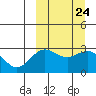 St. Paul Island tide chart for Friday, September 24, 2021