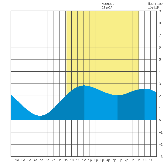 St. Paul Island tide chart for Saturday, September 25, 2021