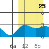 St. Paul Island tide chart for Saturday, September 25, 2021