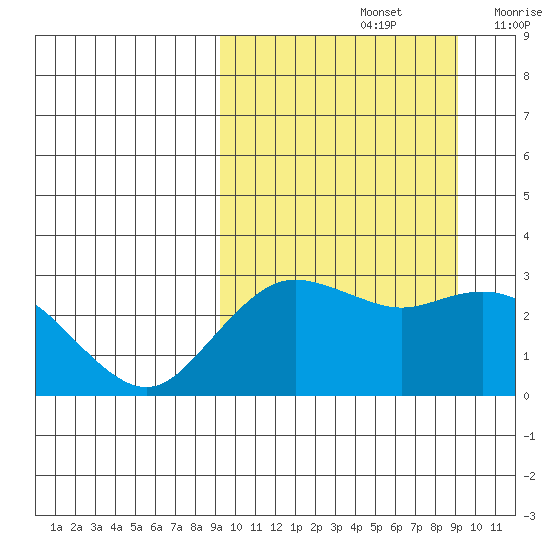 St. Paul Island tide chart for Sunday, September 26, 2021