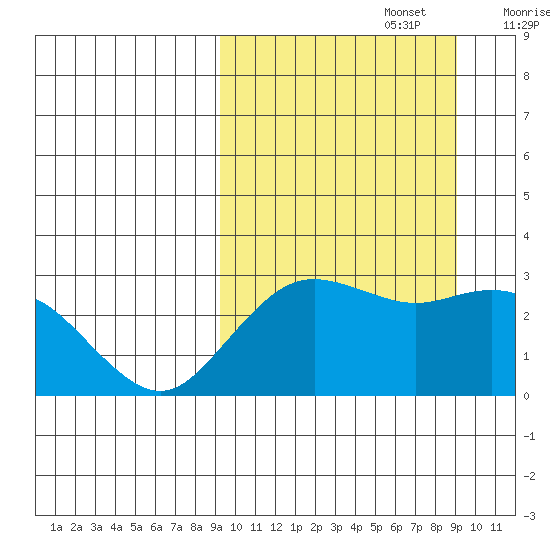 St. Paul Island tide chart for Monday, September 27, 2021