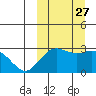 St. Paul Island tide chart for Monday, September 27, 2021