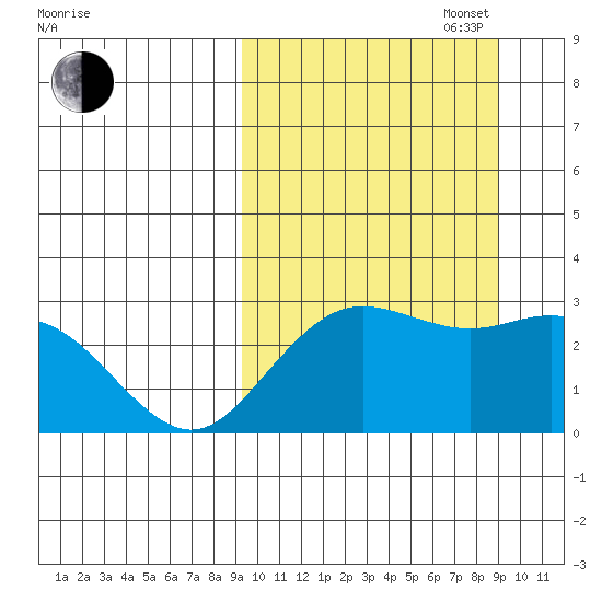 St. Paul Island tide chart for Tuesday, September 28, 2021
