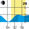 St. Paul Island tide chart for Tuesday, September 28, 2021