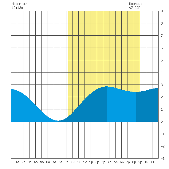 St. Paul Island tide chart for Wednesday, September 29, 2021