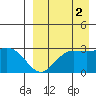 St. Paul Island tide chart for Thursday, September 2, 2021