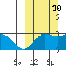 St. Paul Island tide chart for Thursday, September 30, 2021