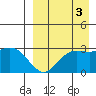 St. Paul Island tide chart for Friday, September 3, 2021