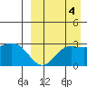 St. Paul Island tide chart for Saturday, September 4, 2021