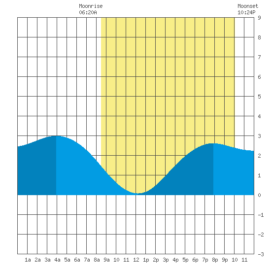 St. Paul Island tide chart for Sunday, September 5, 2021