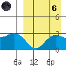 St. Paul Island tide chart for Monday, September 6, 2021