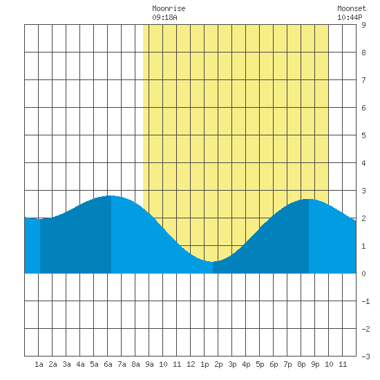 St. Paul Island tide chart for Tuesday, September 7, 2021