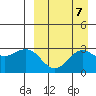 St. Paul Island tide chart for Tuesday, September 7, 2021
